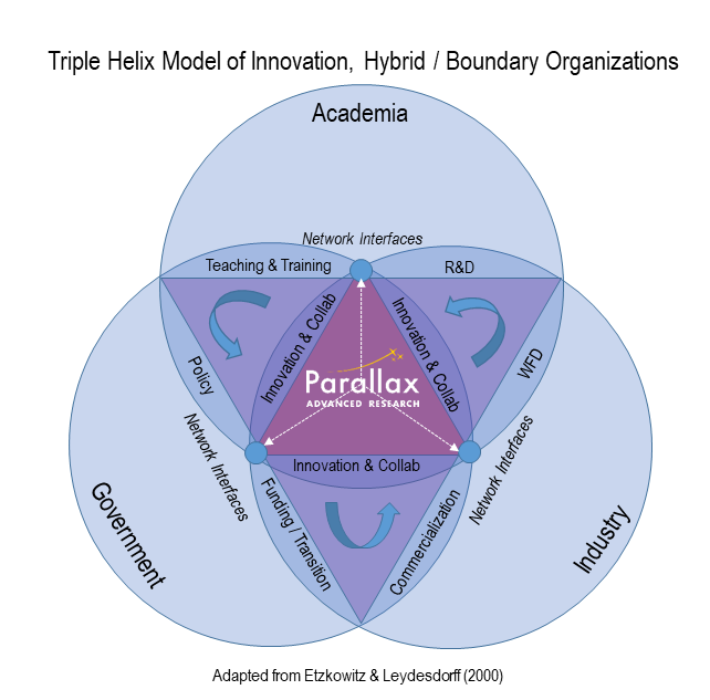 Triple Helix Model of Innovation, Hybrid / Boundary Organizations