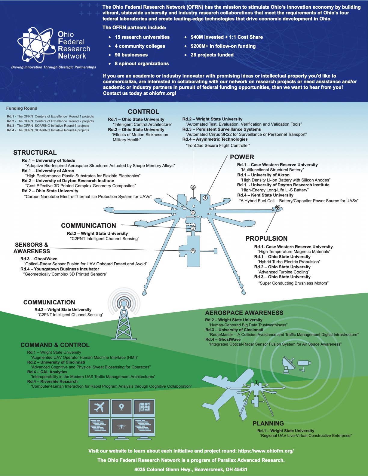 The Ohio Federal Research Network research projects infographic The Ohio Federal Research Network research projects infographic