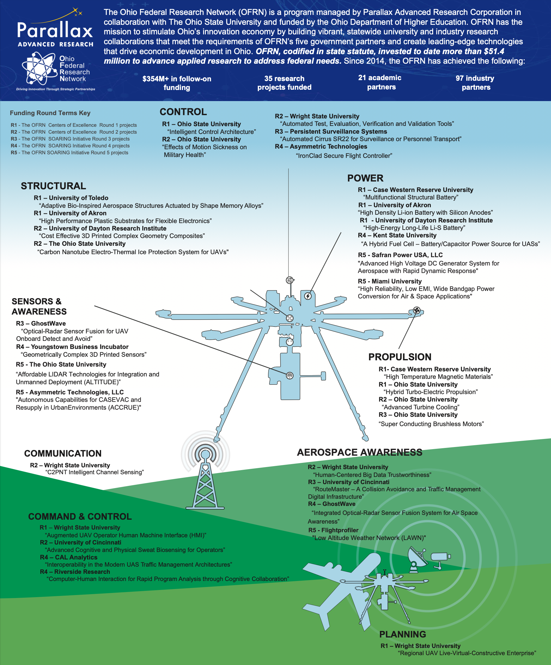 OFRN infographic