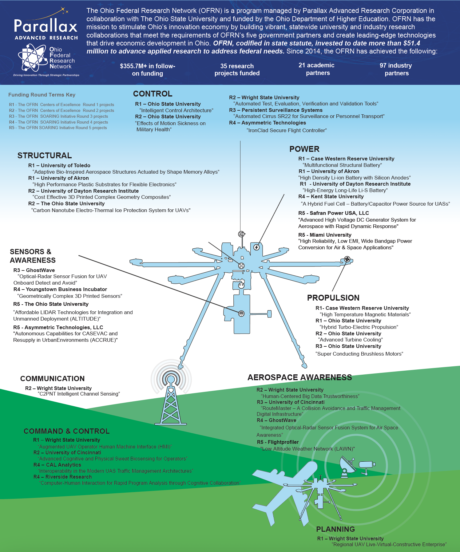 OFRN infographic