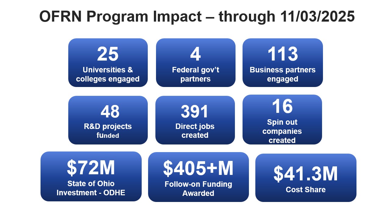 OFRN Impact Metrics