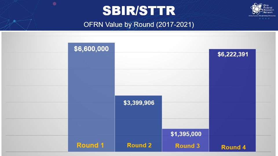 OFRN Impact Metrics