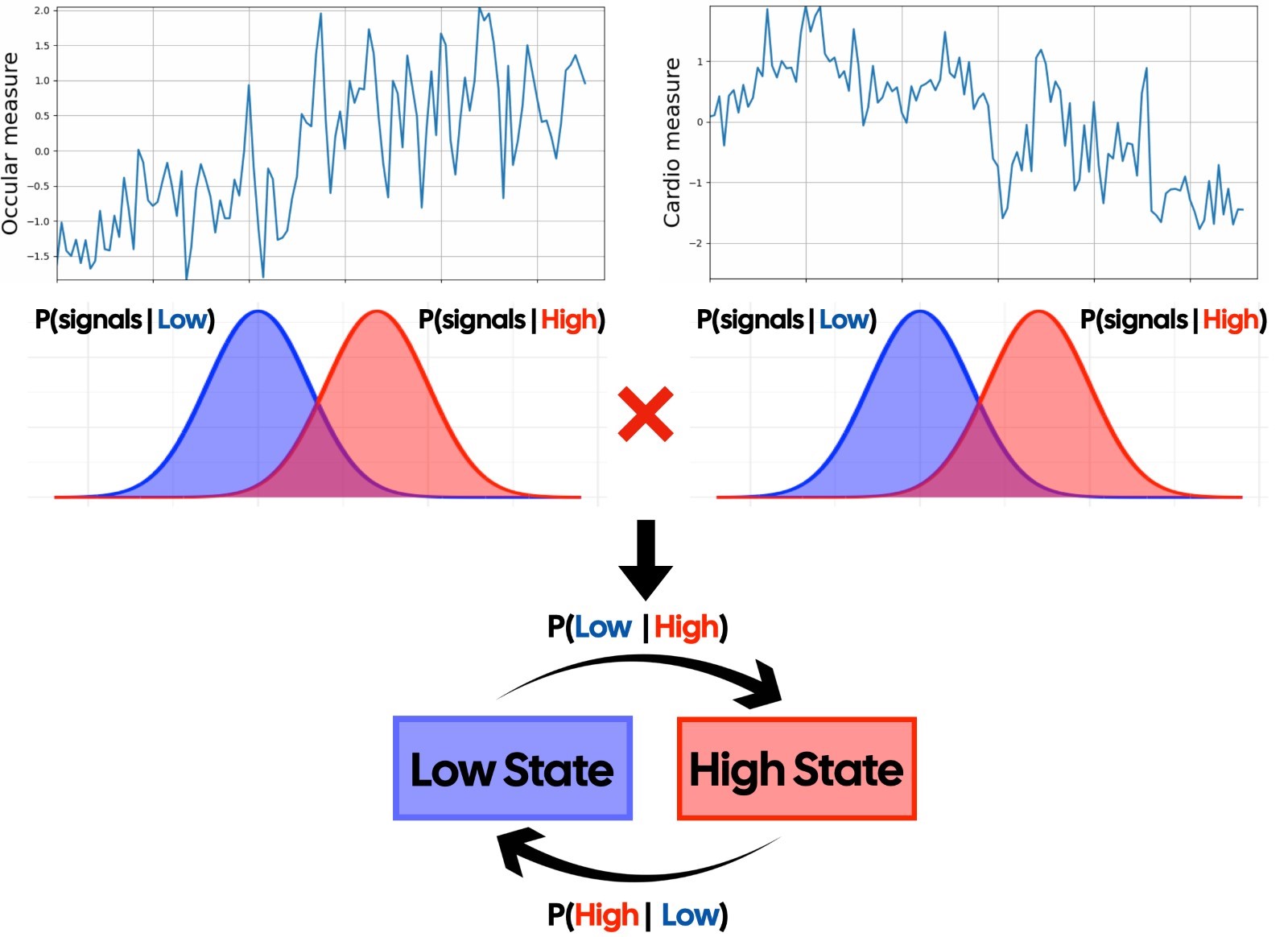 Ocular and cardio measures