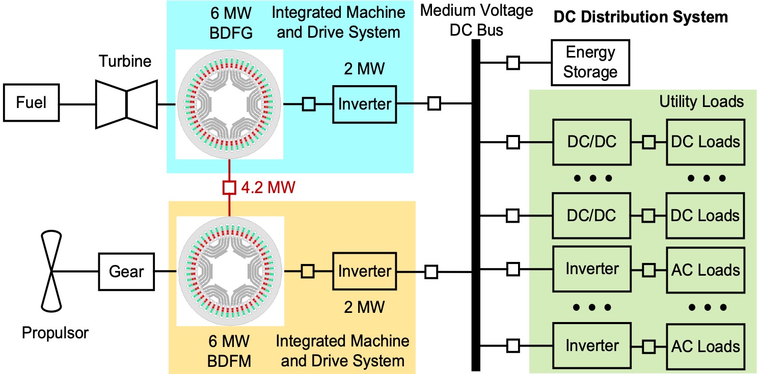 Powertrain architecture using brushless doubly-fed machines based on dc distribution system