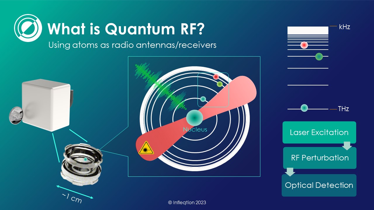 Quantum Sensor System using Rydberg Atoms