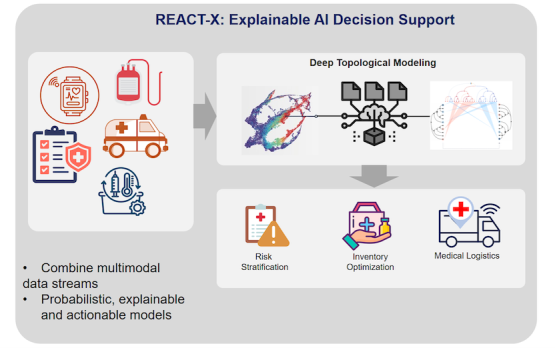 REACT-X: Explainable AI Decision Support